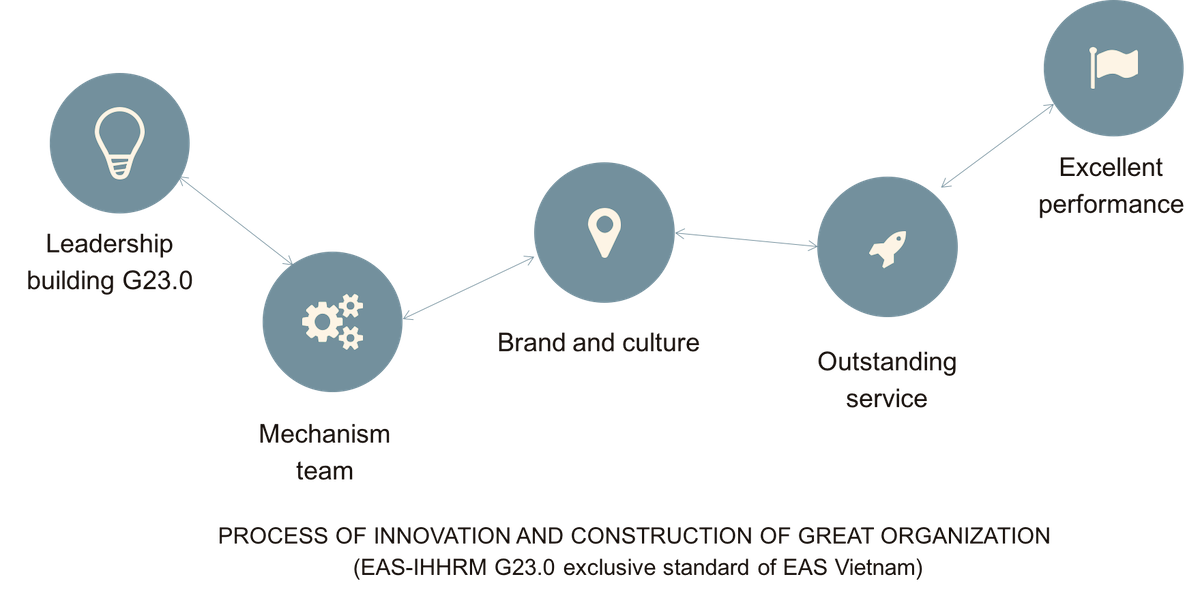 Process Of Innovation And Construction Of Great Organization